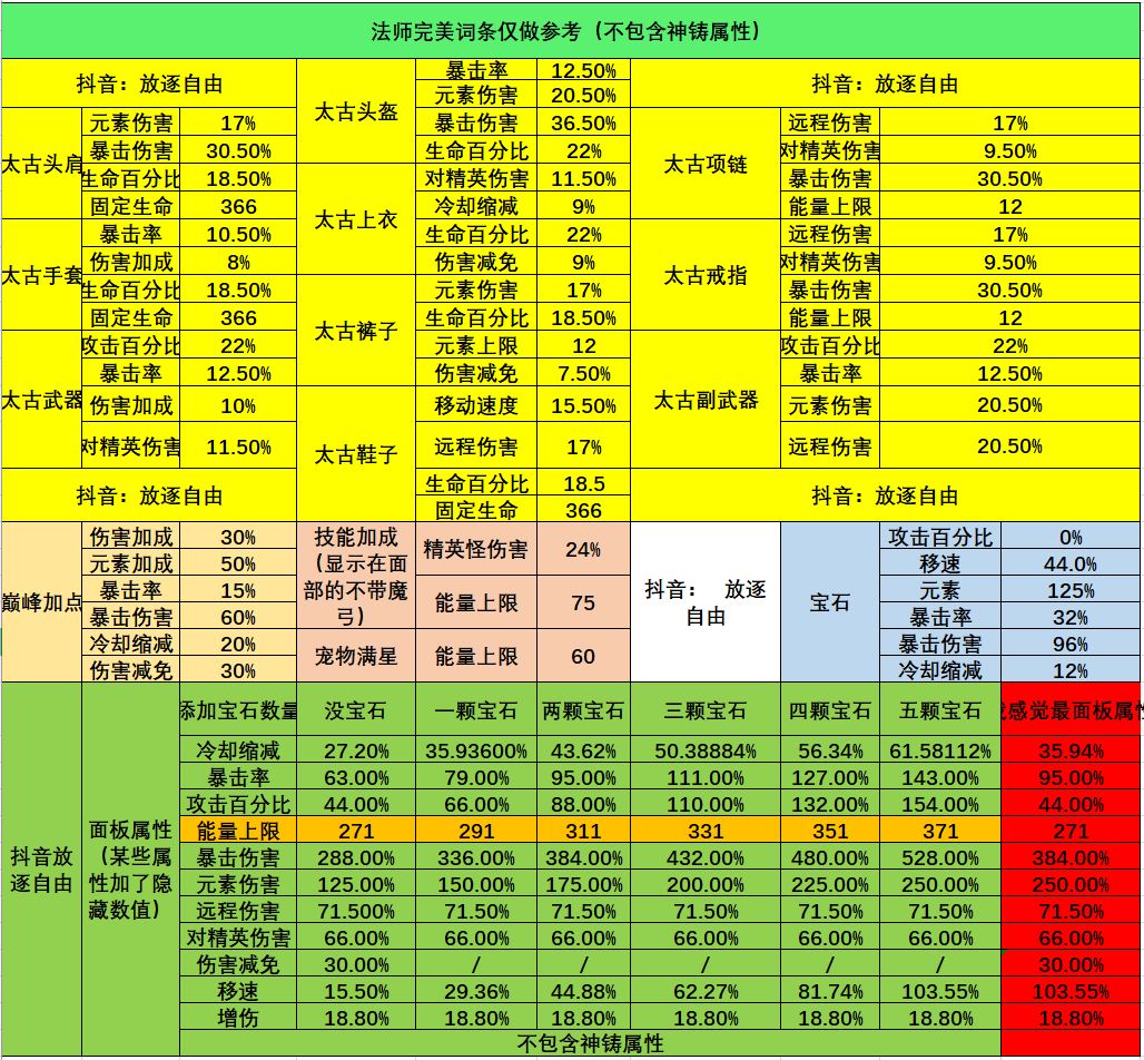 分享词条搭配和装备提升率对比表格截图