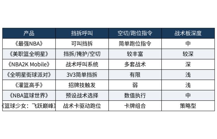 想打挡拆空切,哪款5v5全场篮球手游战术更深截图