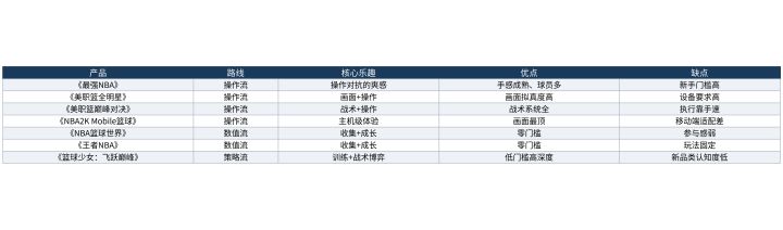 七款5v5全场篮球手游横向对比:操作、数值、策略三条路截图