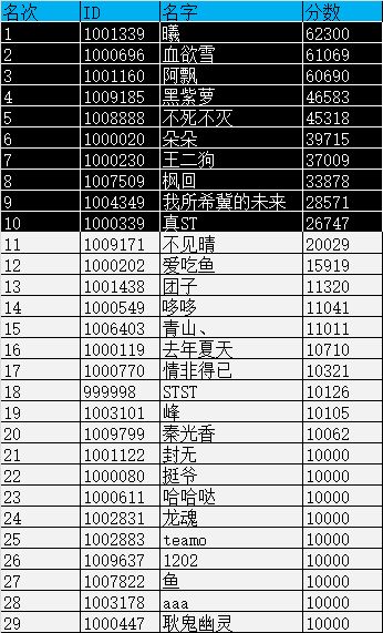 【测试服】第一届数据大赛结果