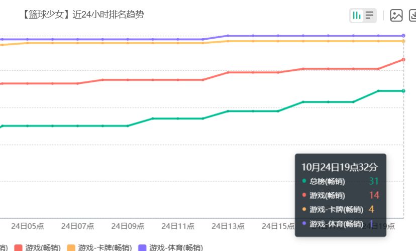 开局稳住了?篮球少女公测IOS首日收入5.6万刀 2