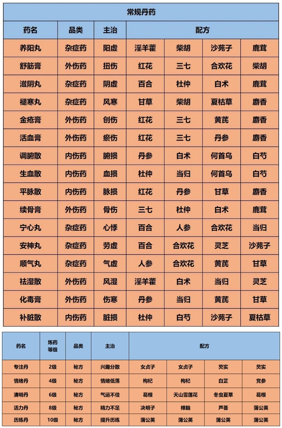新手攻略 3