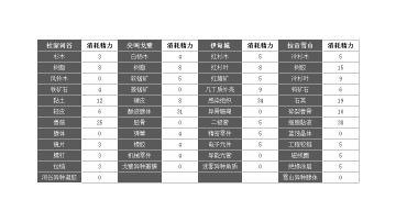 以木材专家为主视角的资源精力消耗表
