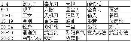 远征前30直接套图功法，过了后直接换般若套一路崩过去，般若套推荐29条触发25以上正好满100触发，全功功法，重点4全真6枪6剑6刀6逍遥6峨眉6奇门6六扇门，法宝瓶子剑精液枪辟邪，人物乔峰截图