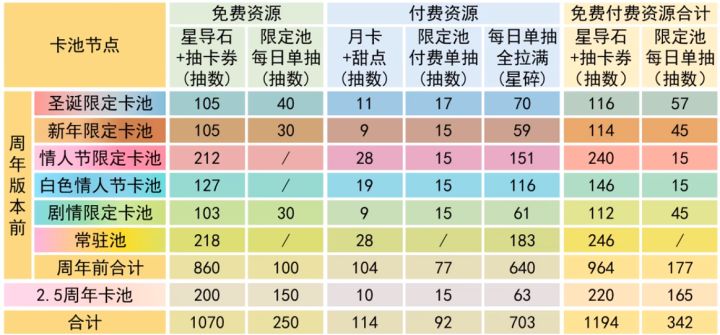 未来卡池萌新极速版(之审核泳皇女怎么你了)截图