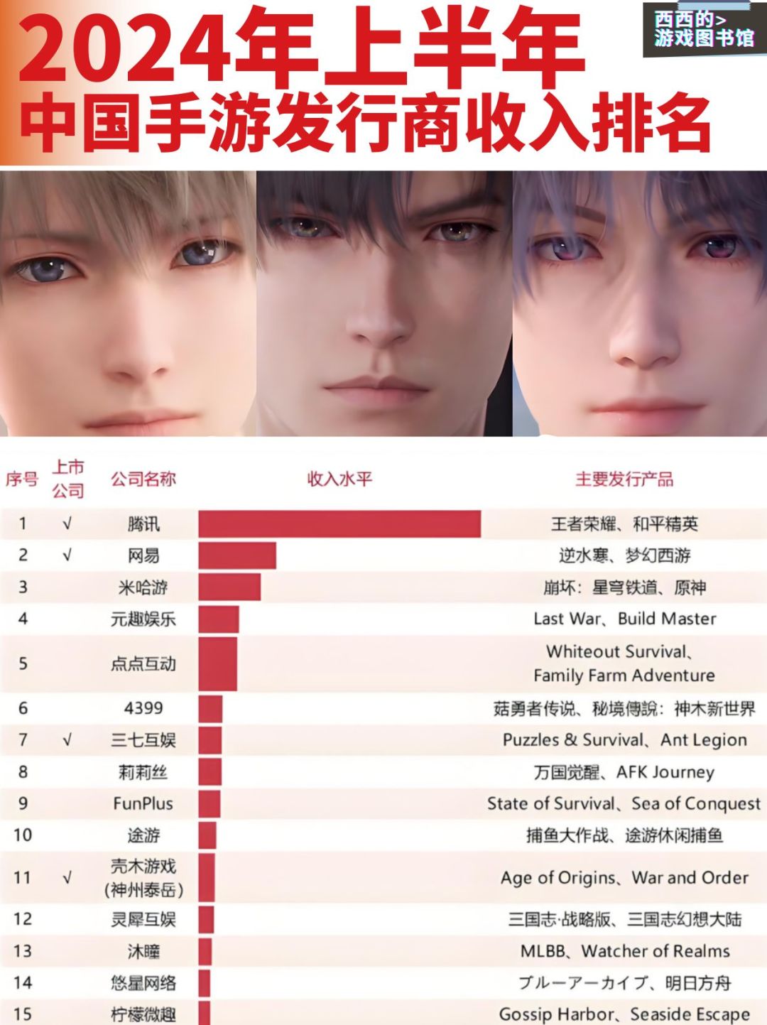 2024上半年中国手游发行商收入排名 1