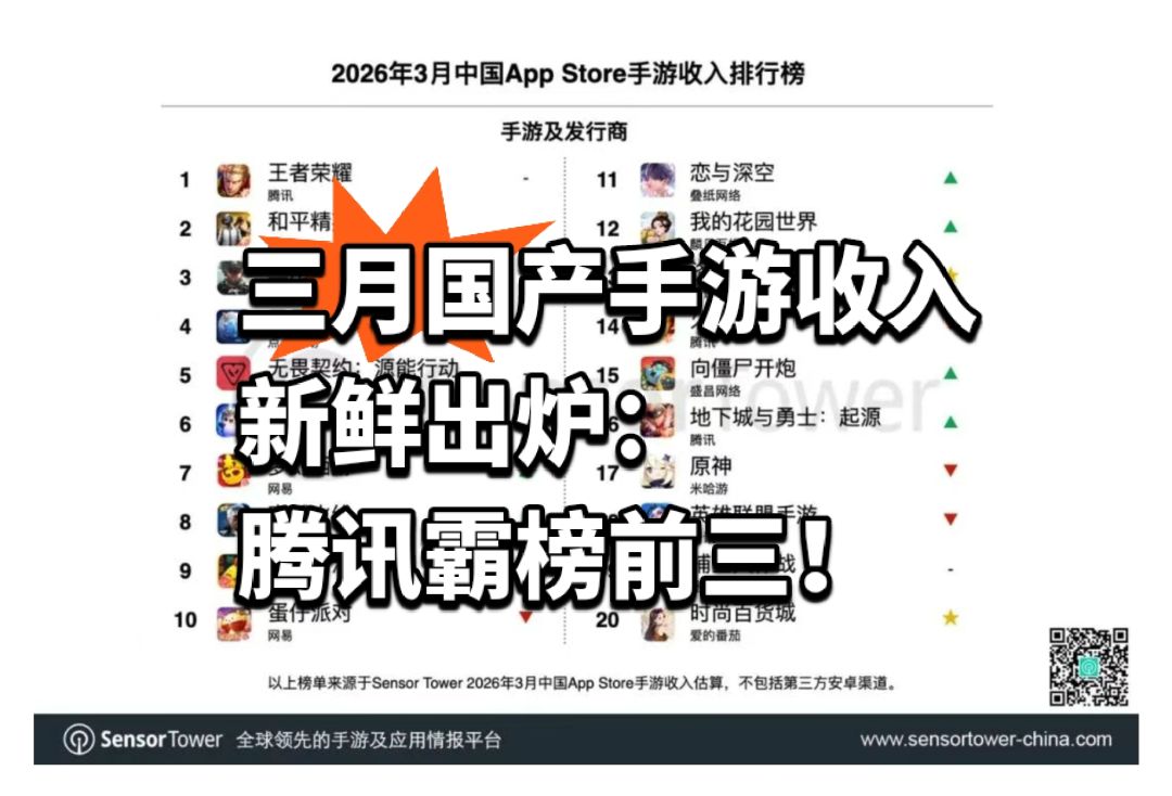 三月国产手游收入新鲜出炉:腾讯霸榜前三! 1
