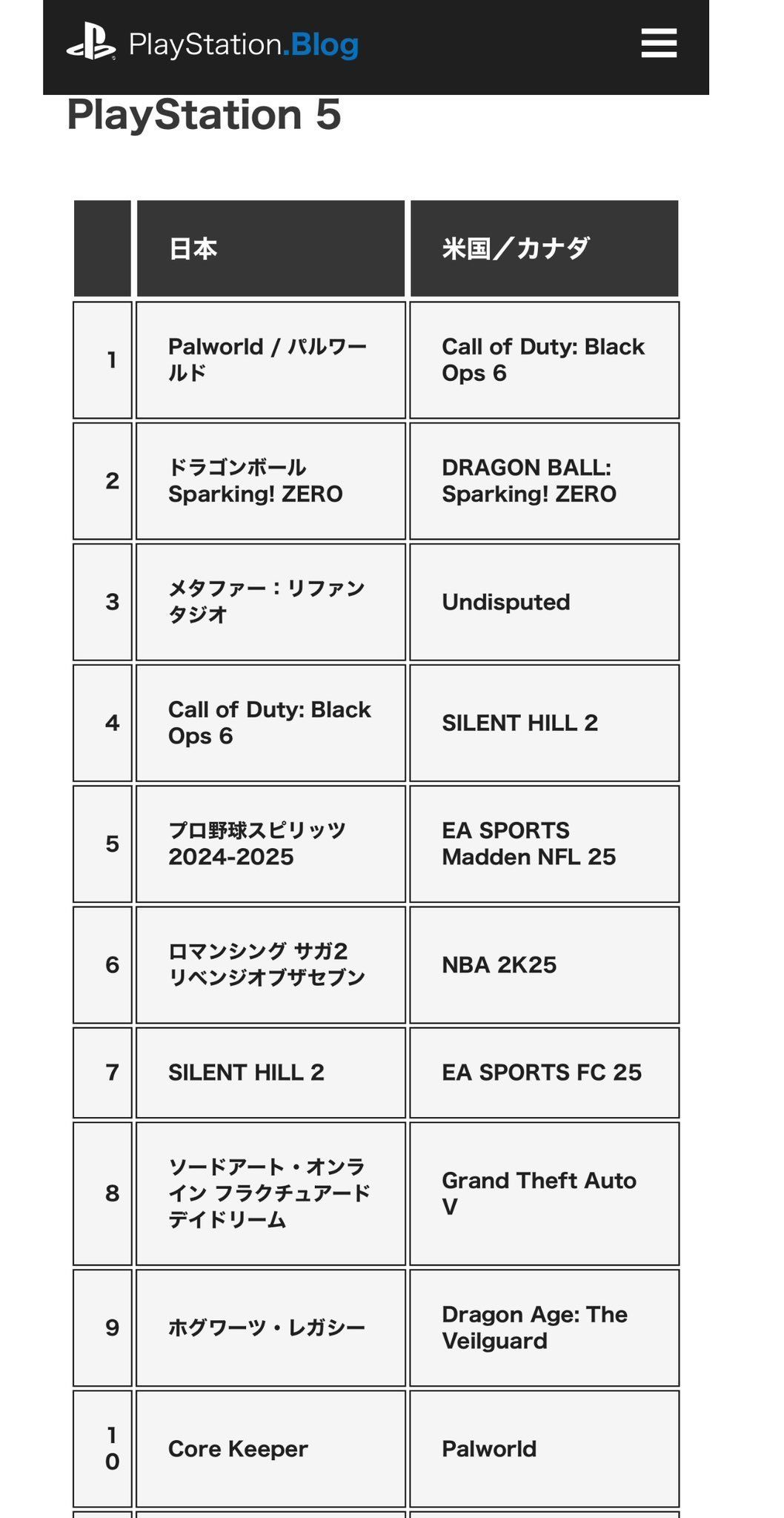 《幻兽帕鲁》拿下ps日区10月下载冠军 2