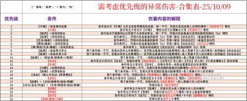 【需考虑优先级的异常伤】合集