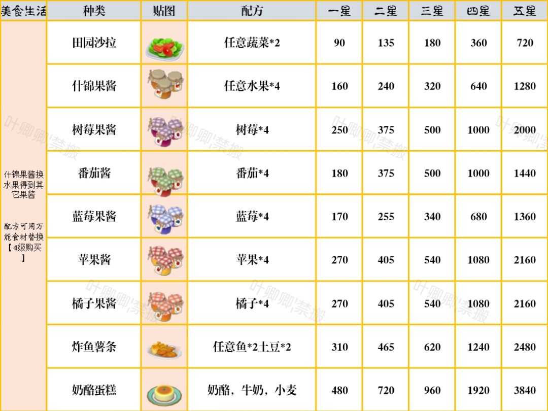 【已更新】心动小镇最新版菜品出售攻略! 2