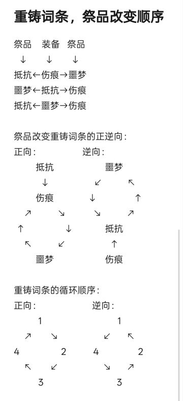 重铸词条的顺序&地图