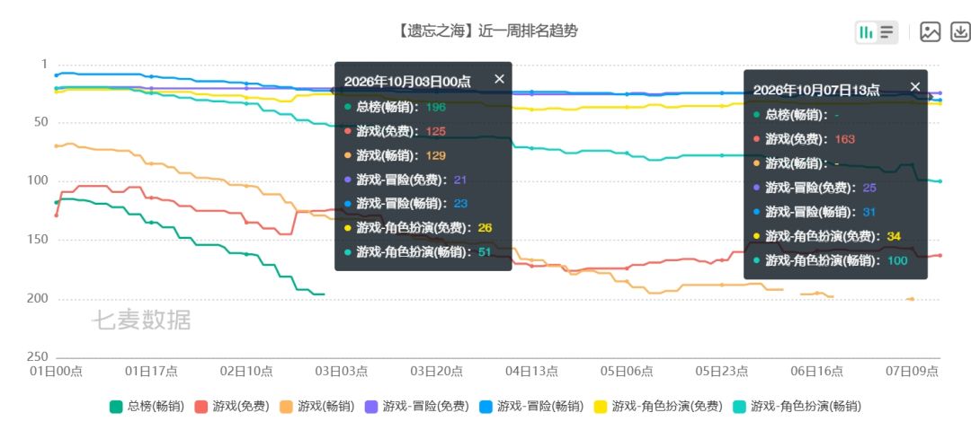 遗忘之海飞榜四天，日收入已跌至1560美元 3