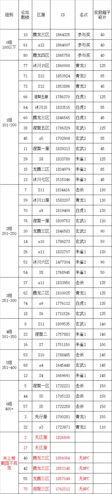 S2四神兽挑战第24弹伤害统计