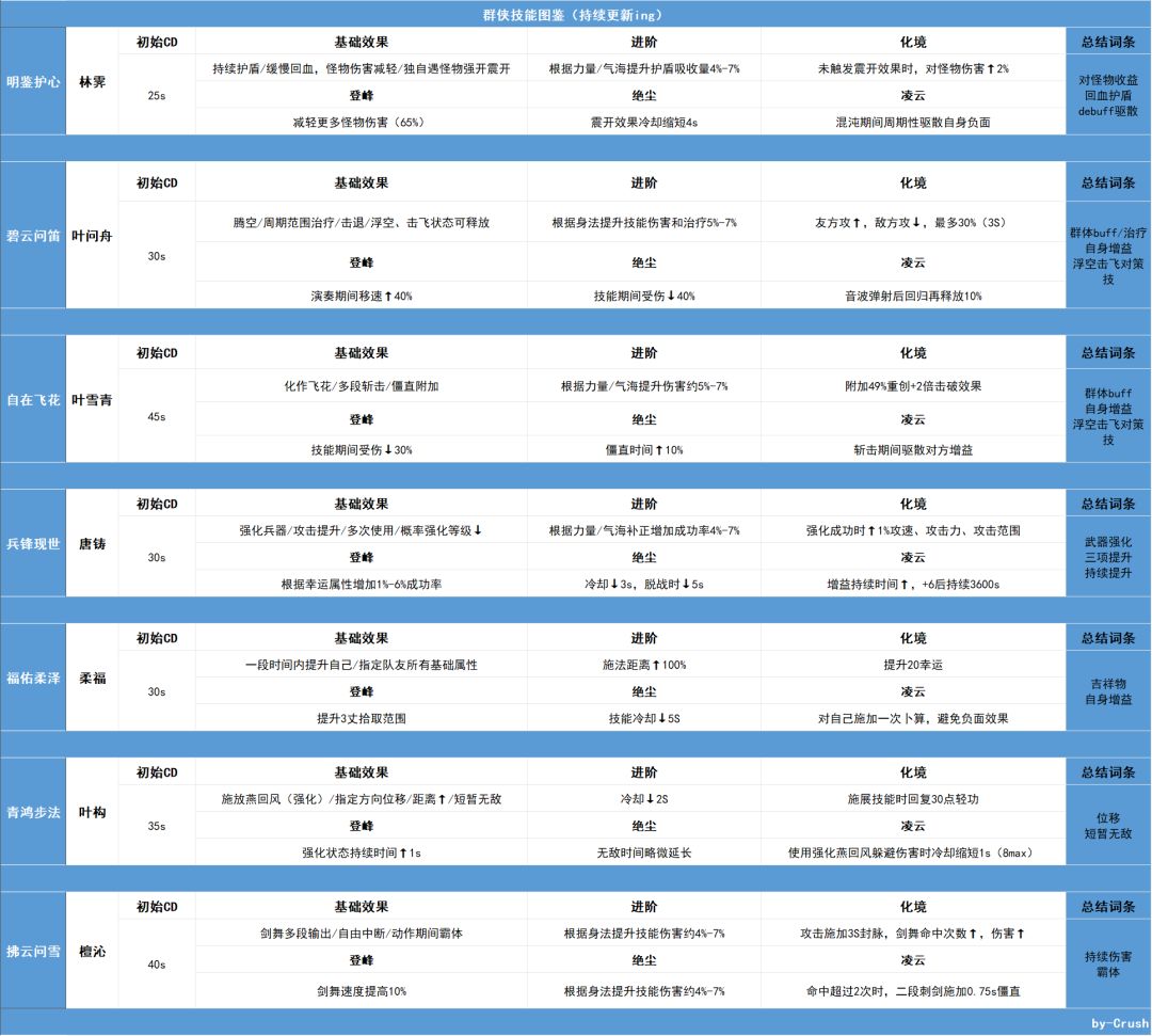 【逆水寒寻梦攻略】全群侠技能效果一览（持续更新ing）截图