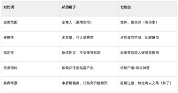 箱子和血换东西的性价比