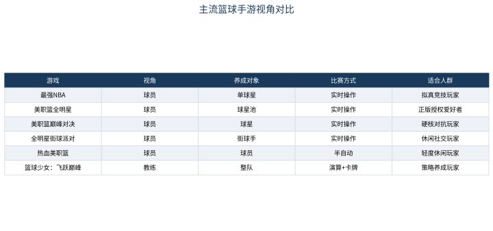 想找可以当教练经营球队的篮球手游?先看这篇截图