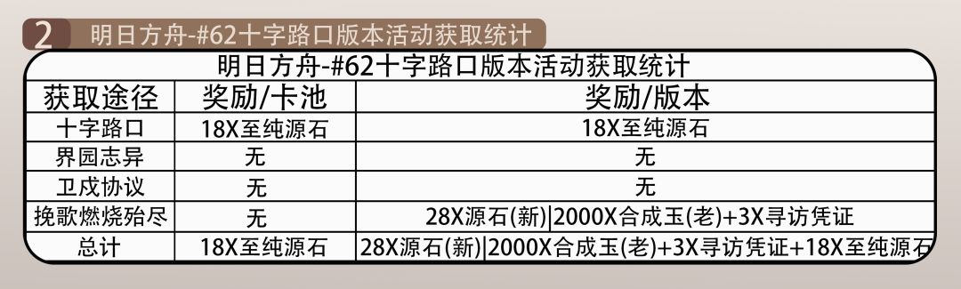 明日方舟-#62十字路口版本基础获取统计 3