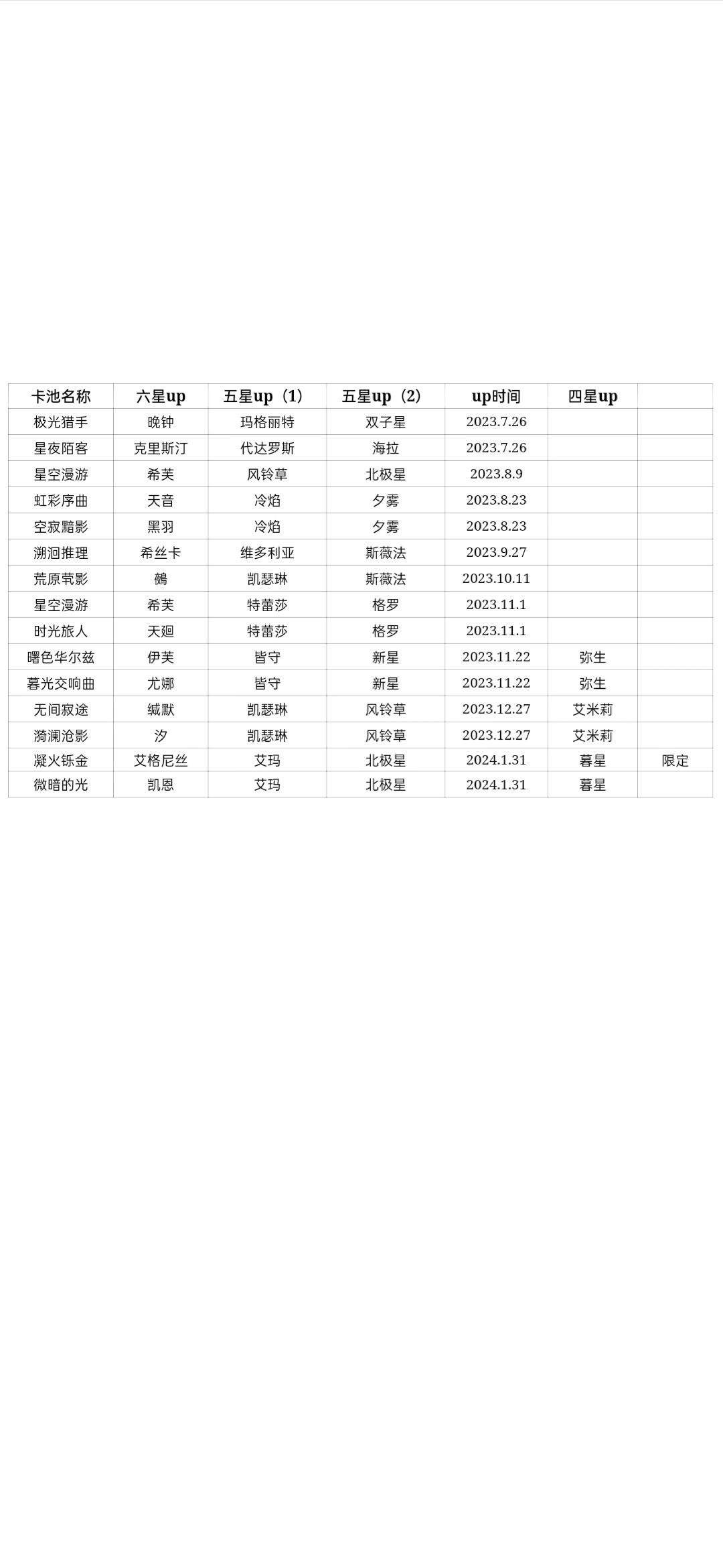 2024.2.7期轮换池信息 4