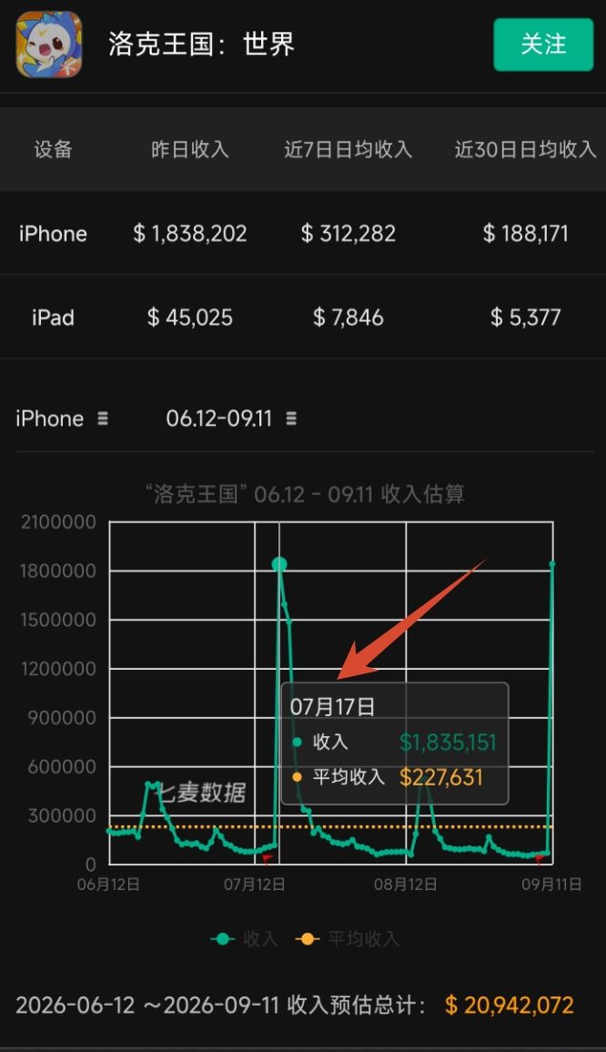 整体趋势来看,s4开服和s3差不多!1天顶1月 2