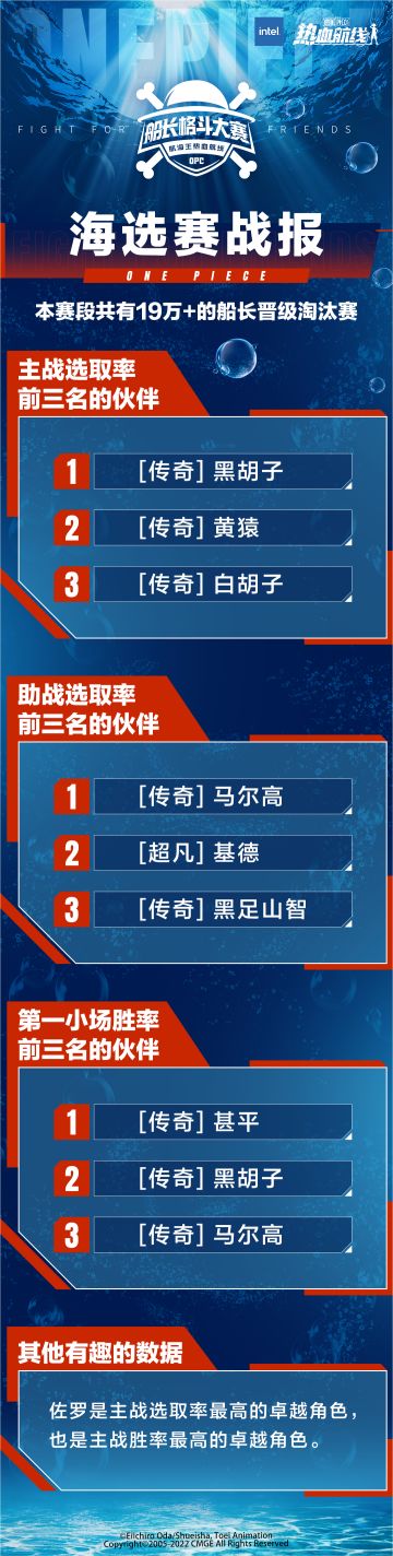 S5船长格斗大赛海选赛战报出炉！