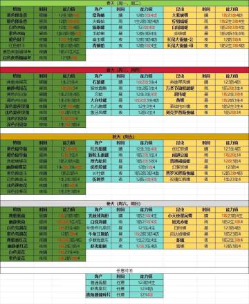 大世界四季收集能力值一览