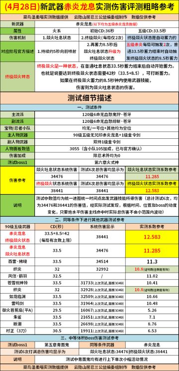 【4.28更新后最新山居评测站】新武器赤炎龙息实测伤害评测粗略参考（仅供参考）