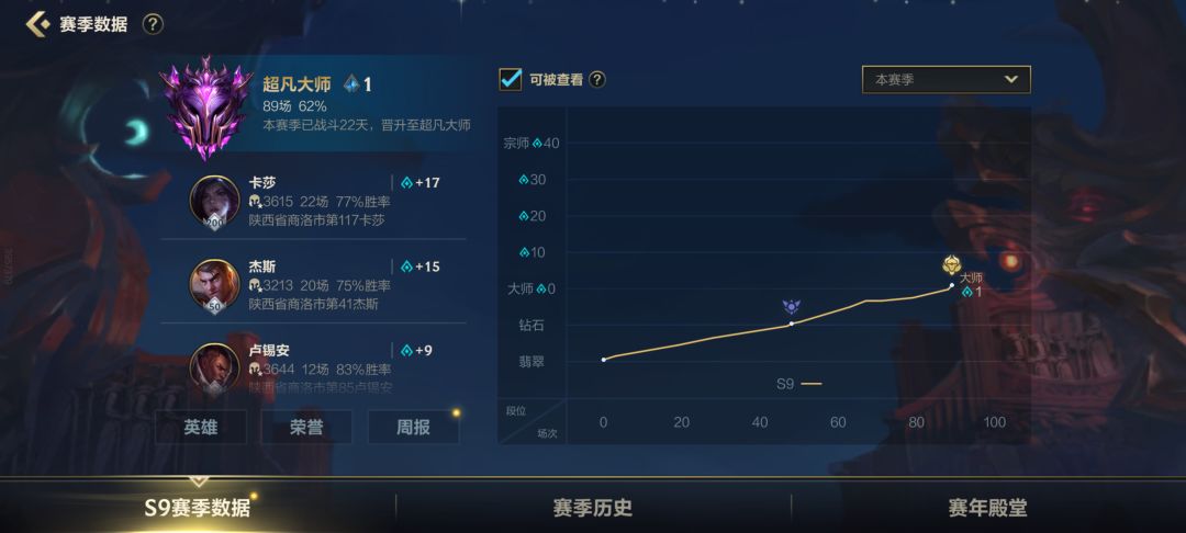 24岁老年人单排90把终于上大师了 3