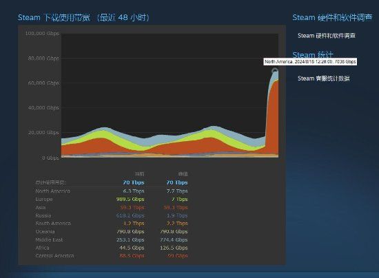 《黑神话:悟空》Steam下载飙升超2077纪录 1