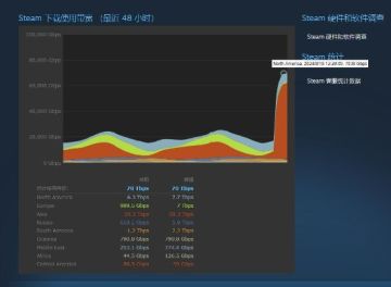 黑神话：悟空预下载，Steam带宽飙出新高度