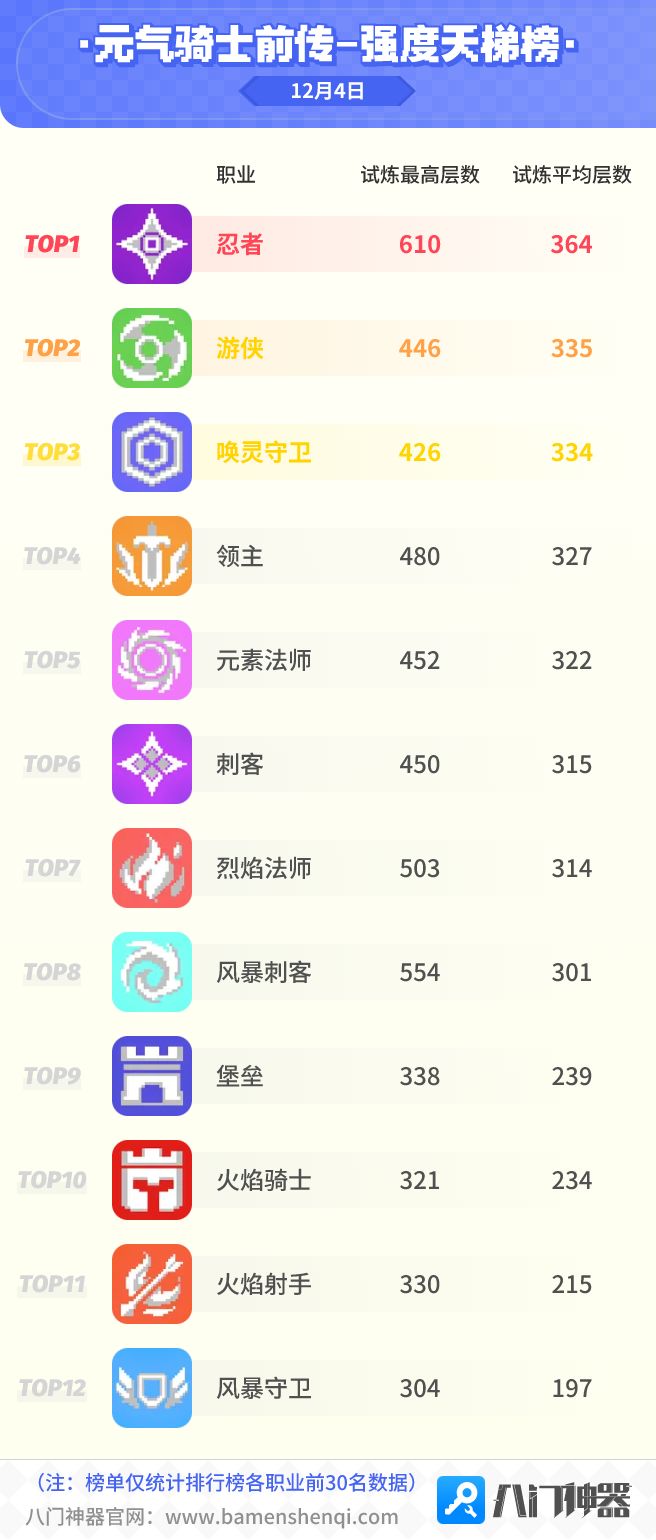 元气骑士试炼强度榜12.04截图