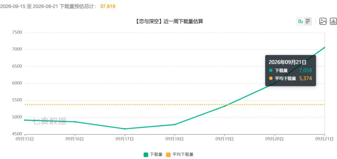 恋与深空新卡池的成绩已出炉游戏榜第二名! 6