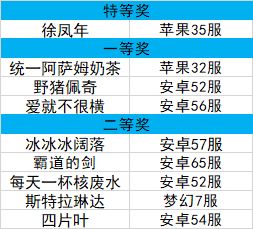秘石炼狱优化调研奖励公布截图