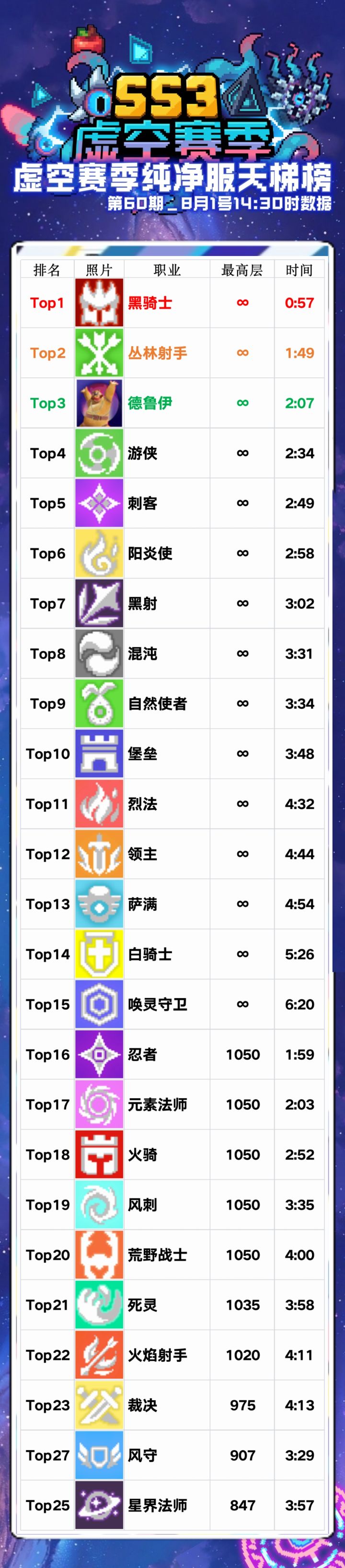 8月1日纯净服天梯数据(长图)截图
