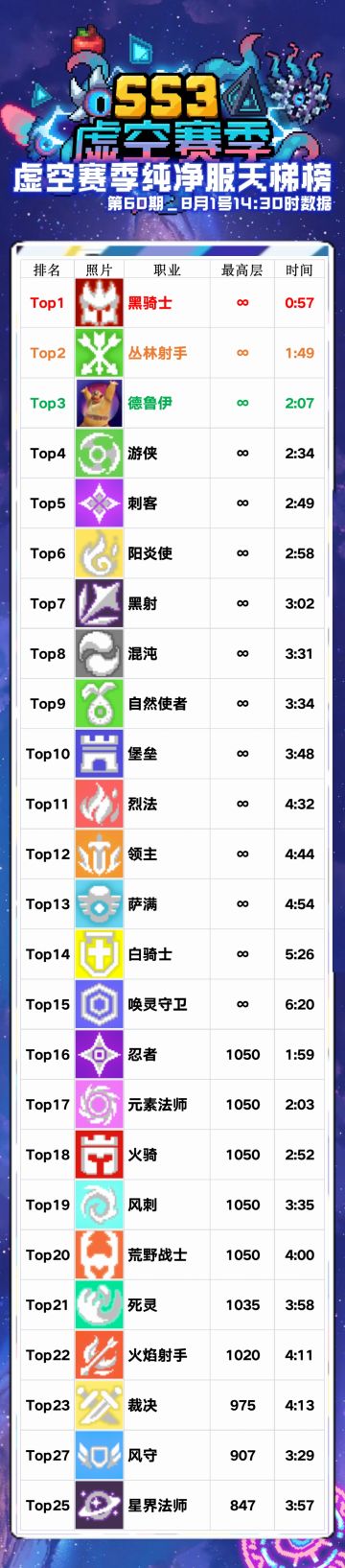 8月1日纯净服天梯数据（长图）