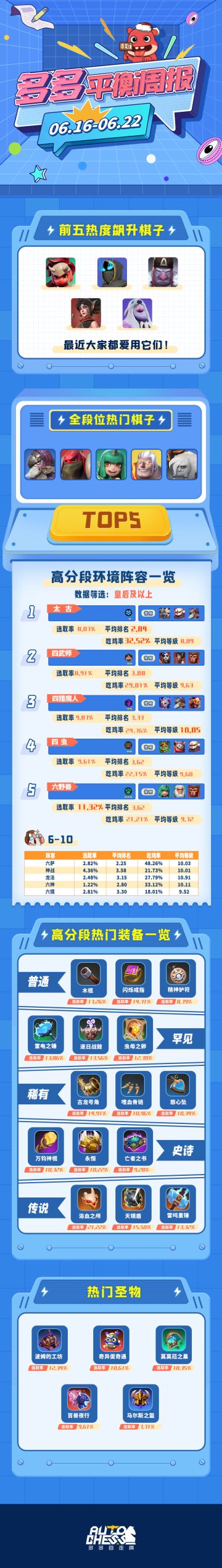 多多平衡周报（06.16-06.22）