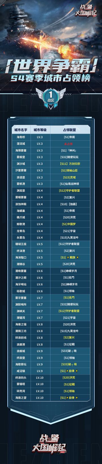 【海上速报】S4 赛季第九周世界争霸城市占领榜