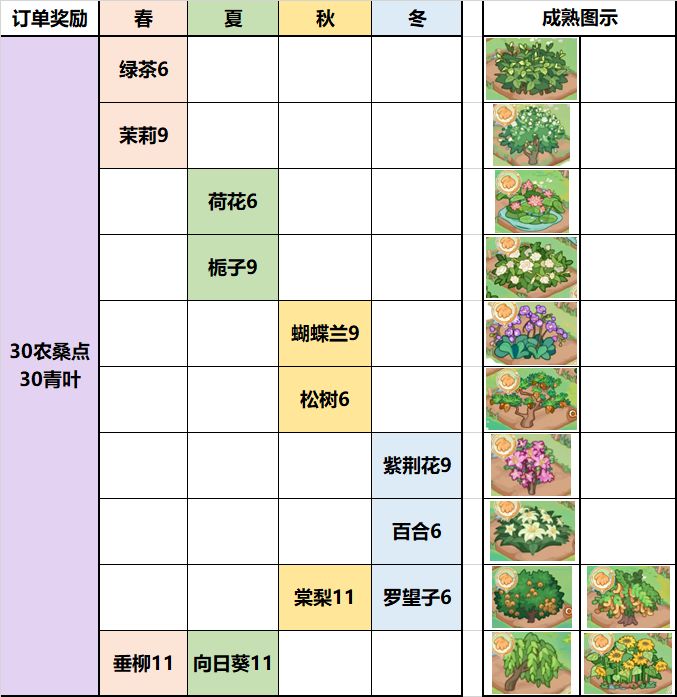 偷菜指南（划掉）四季田野订单一览表 3