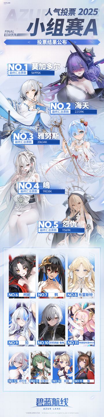 【小组赛A】投票结果公布~！