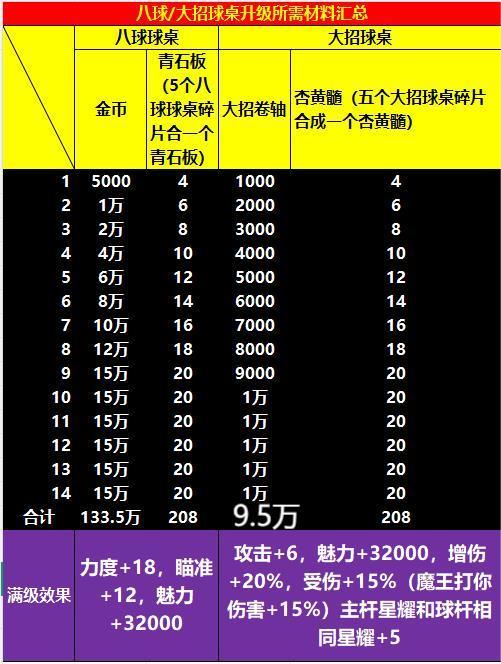 天天台球球桌升级攻略 3