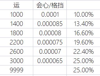 基础属性的属性换算和收益计算