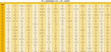 第十三届家族联赛云之国（二服）分组预测