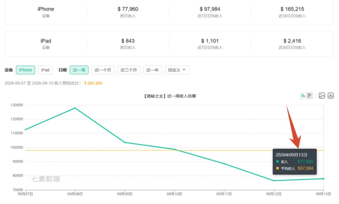 诡秘之主iOS端日收仅8.8万美元 2