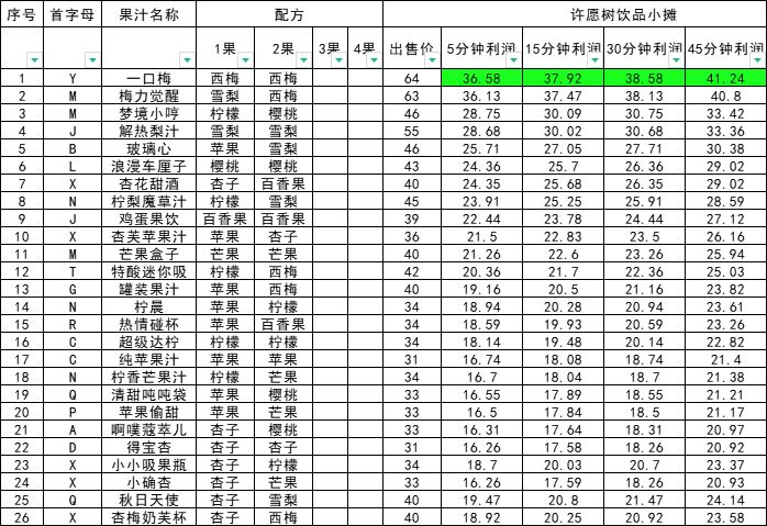 萌新攻略:双果果汁配方利润表(最新)截图