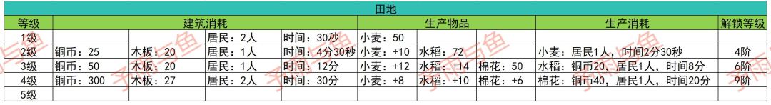 【共筑水云乡】江南地区部分建筑消耗材料表格 2