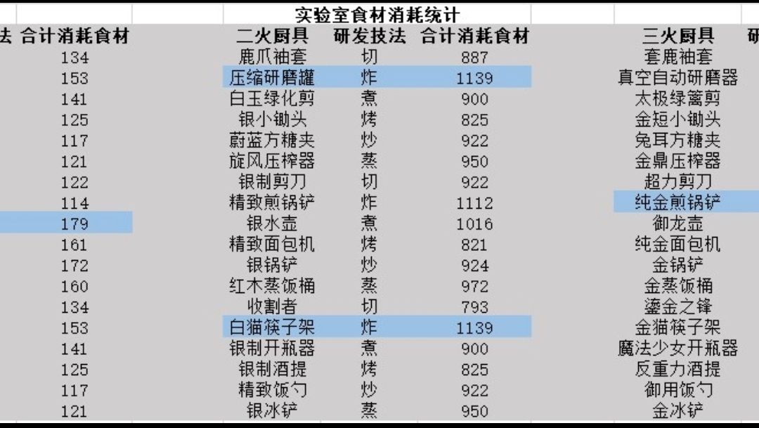 实验室食材消耗。 2