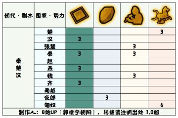 【无悔华夏】秦楚汉剧本初始特殊资源表