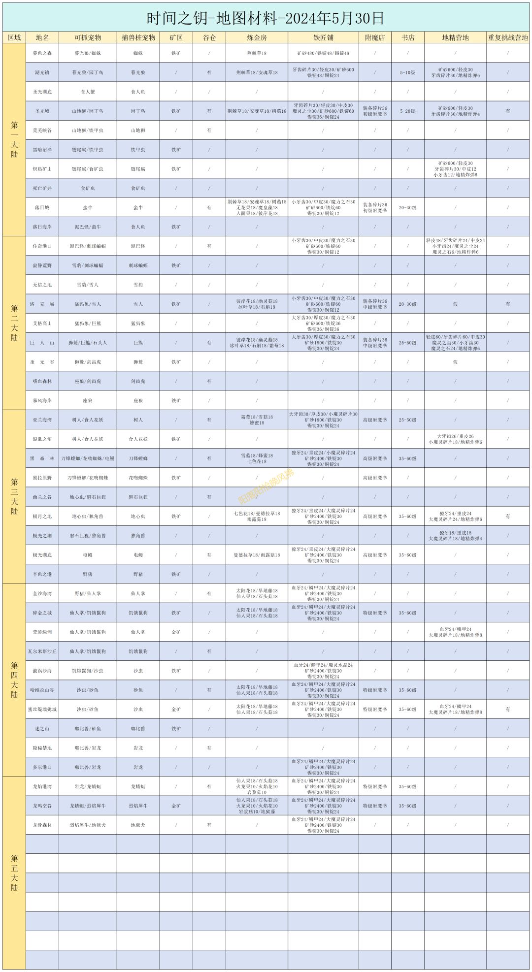 时间之钥最新全图可获取材料道具宠物截图