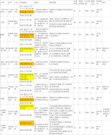 目前游戏中招架位主动技能汇总