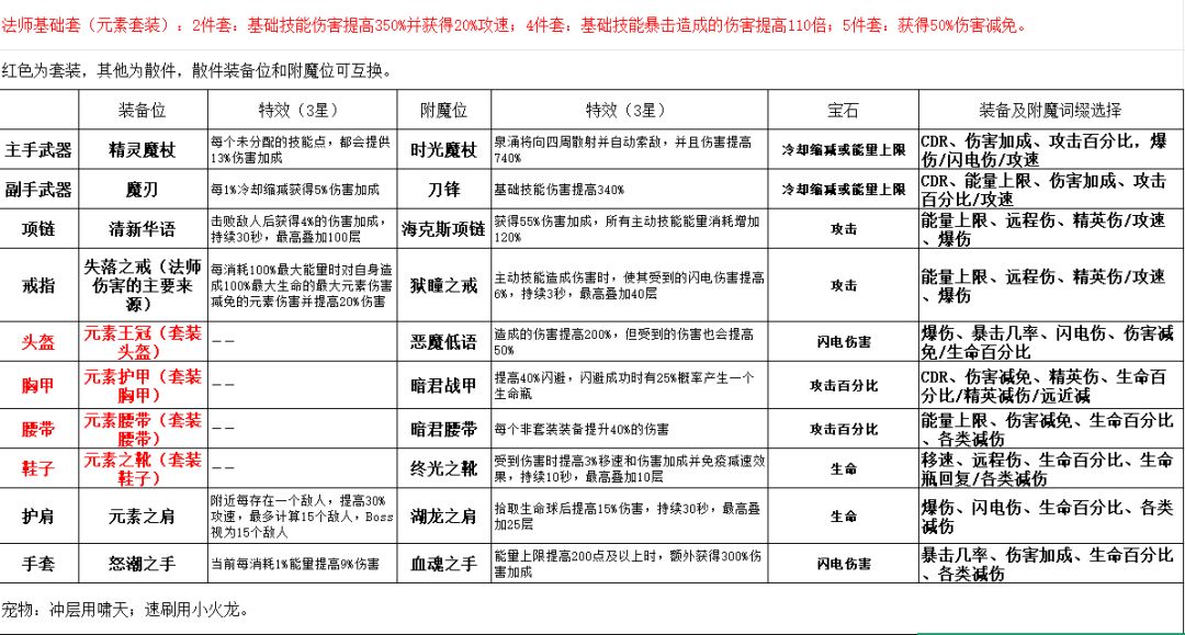 法师电普(元素套装)玩法! 1