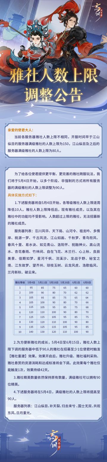 ※雅社人数上限调整公告※
为了给各位使君提供更平衡、更完善的雅社跨服玩法，我们将于5月4日开始，以多个阶段、非强制的方式将所有服务器的满级雅社的人数上限调整为90人。
具体实施方式请使君点击长图查看。
☆立即下载游戏：https://dream.163.com/
☆加入官方社群，交流曲水流觞攻略，赢取专属社群福利：
☆官方社群： 650476650
#忘川风华录手游#